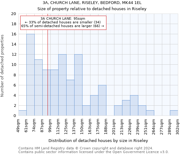 3A, CHURCH LANE, RISELEY, BEDFORD, MK44 1EL: Size of property relative to detached houses in Riseley