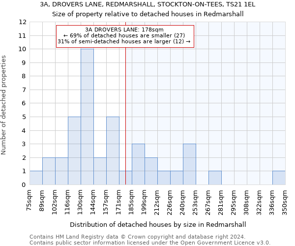 3A, DROVERS LANE, REDMARSHALL, STOCKTON-ON-TEES, TS21 1EL: Size of property relative to detached houses in Redmarshall