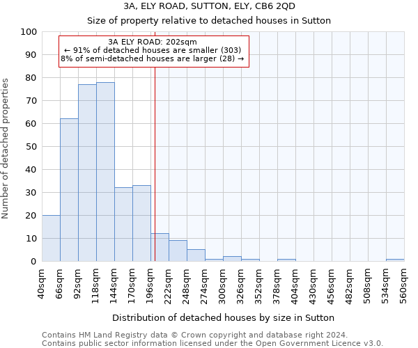 3A, ELY ROAD, SUTTON, ELY, CB6 2QD: Size of property relative to detached houses in Sutton