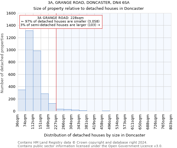 3A, GRANGE ROAD, DONCASTER, DN4 6SA: Size of property relative to detached houses in Doncaster