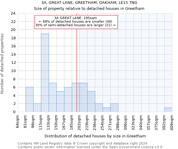 3A, GREAT LANE, GREETHAM, OAKHAM, LE15 7NG: Size of property relative to detached houses in Greetham