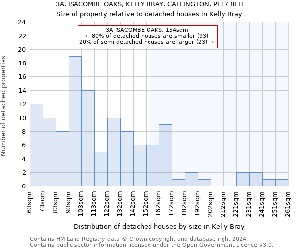 3A, ISACOMBE OAKS, KELLY BRAY, CALLINGTON, PL17 8EH: Size of property relative to detached houses in Kelly Bray