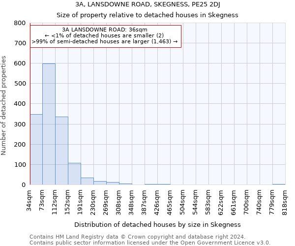 3A, LANSDOWNE ROAD, SKEGNESS, PE25 2DJ: Size of property relative to detached houses in Skegness