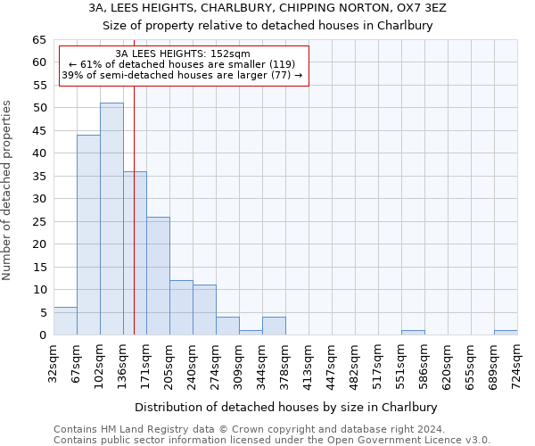 3A, LEES HEIGHTS, CHARLBURY, CHIPPING NORTON, OX7 3EZ: Size of property relative to detached houses in Charlbury