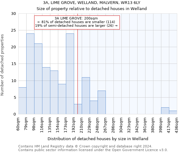 3A, LIME GROVE, WELLAND, MALVERN, WR13 6LY: Size of property relative to detached houses in Welland
