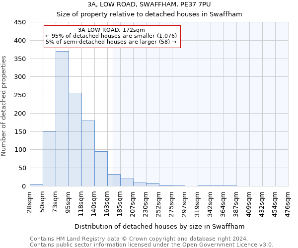 3A, LOW ROAD, SWAFFHAM, PE37 7PU: Size of property relative to detached houses in Swaffham