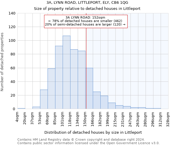 3A, LYNN ROAD, LITTLEPORT, ELY, CB6 1QG: Size of property relative to detached houses in Littleport