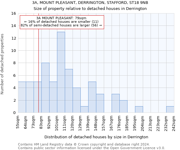 3A, MOUNT PLEASANT, DERRINGTON, STAFFORD, ST18 9NB: Size of property relative to detached houses in Derrington