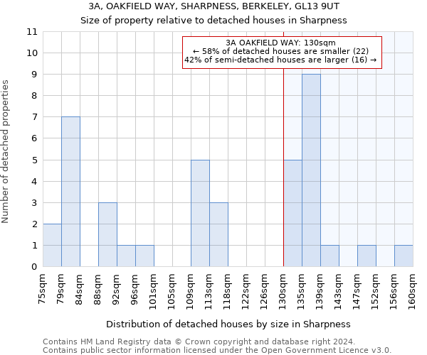 3A, OAKFIELD WAY, SHARPNESS, BERKELEY, GL13 9UT: Size of property relative to detached houses in Sharpness