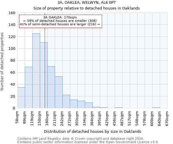 3A, OAKLEA, WELWYN, AL6 0PT: Size of property relative to detached houses in Oaklands