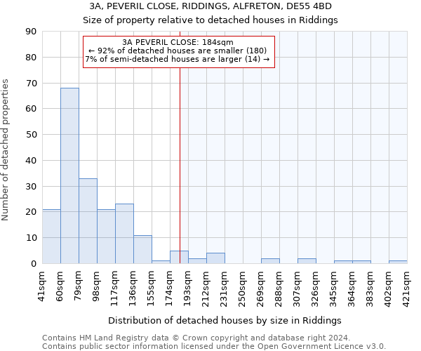 3A, PEVERIL CLOSE, RIDDINGS, ALFRETON, DE55 4BD: Size of property relative to detached houses in Riddings
