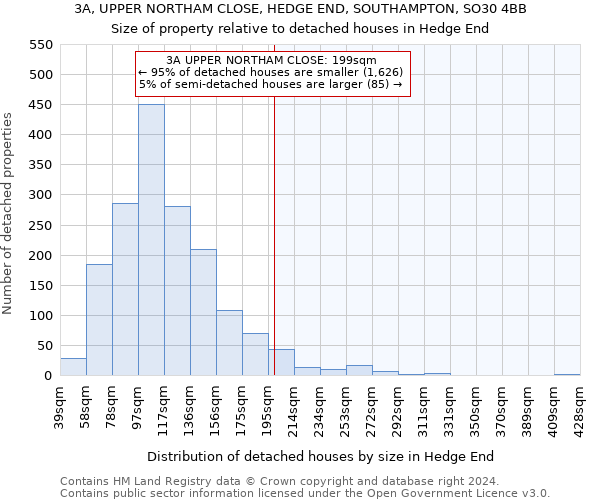 3A, UPPER NORTHAM CLOSE, HEDGE END, SOUTHAMPTON, SO30 4BB: Size of property relative to detached houses in Hedge End