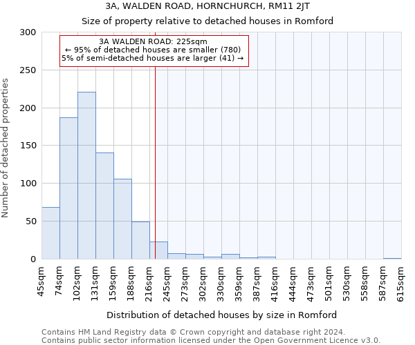 3A, WALDEN ROAD, HORNCHURCH, RM11 2JT: Size of property relative to detached houses in Romford