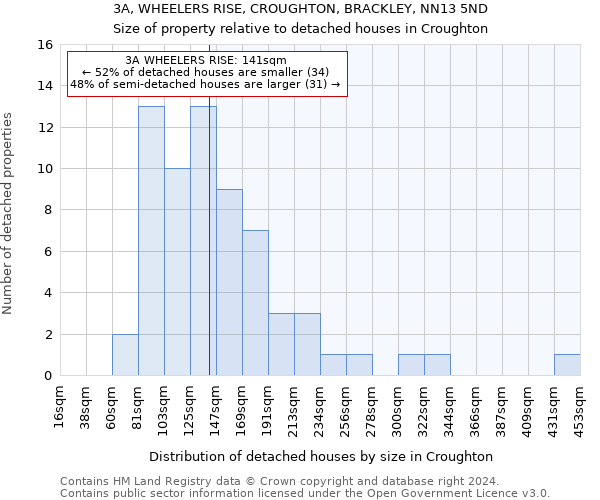 3A, WHEELERS RISE, CROUGHTON, BRACKLEY, NN13 5ND: Size of property relative to detached houses in Croughton
