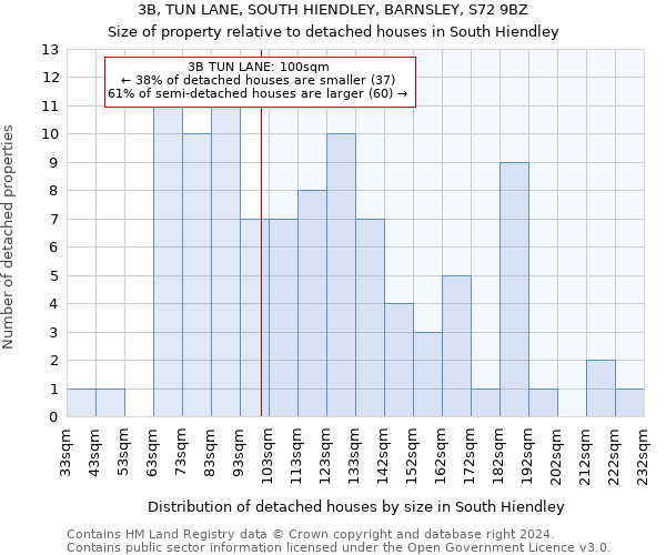 3B, TUN LANE, SOUTH HIENDLEY, BARNSLEY, S72 9BZ: Size of property relative to detached houses in South Hiendley