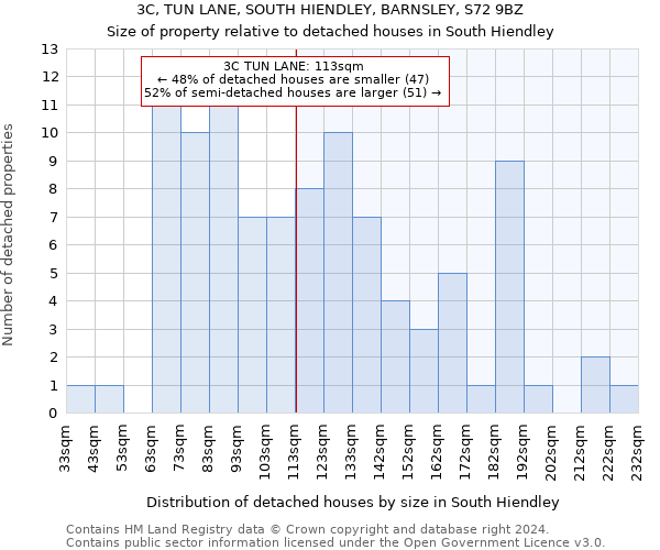 3C, TUN LANE, SOUTH HIENDLEY, BARNSLEY, S72 9BZ: Size of property relative to detached houses in South Hiendley