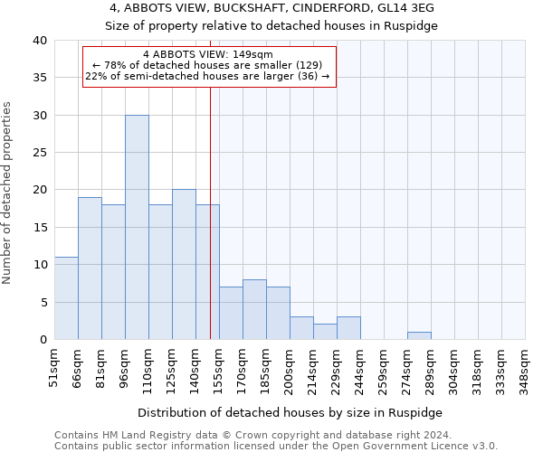 4, ABBOTS VIEW, BUCKSHAFT, CINDERFORD, GL14 3EG: Size of property relative to detached houses in Ruspidge