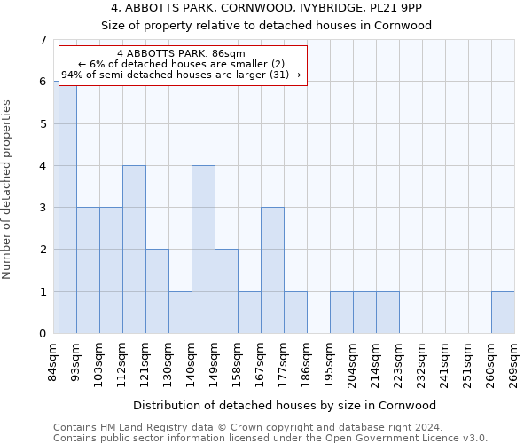 4, ABBOTTS PARK, CORNWOOD, IVYBRIDGE, PL21 9PP: Size of property relative to detached houses in Cornwood