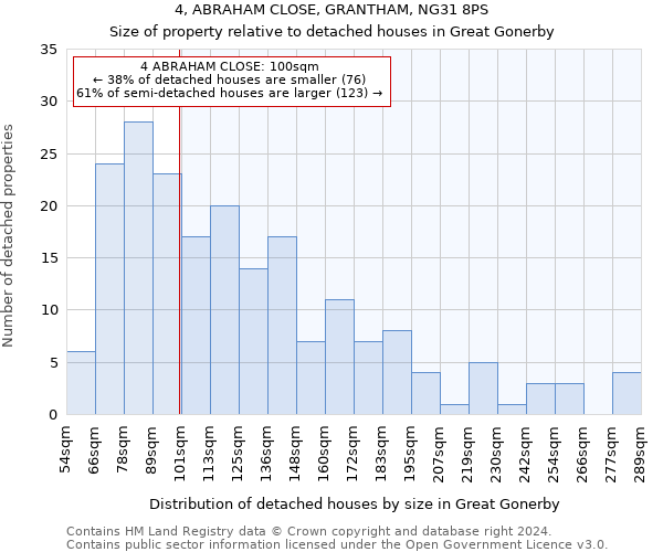 4, ABRAHAM CLOSE, GRANTHAM, NG31 8PS: Size of property relative to detached houses in Great Gonerby