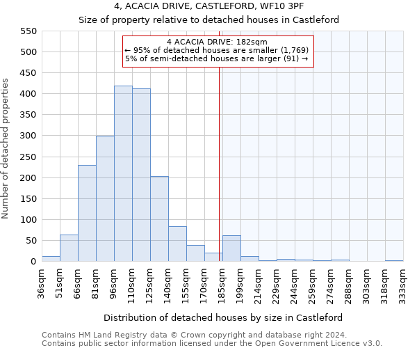 4, ACACIA DRIVE, CASTLEFORD, WF10 3PF: Size of property relative to detached houses in Castleford
