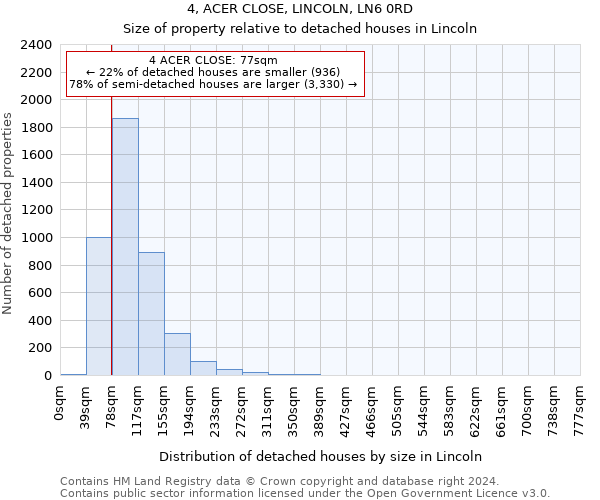 4, ACER CLOSE, LINCOLN, LN6 0RD: Size of property relative to detached houses in Lincoln