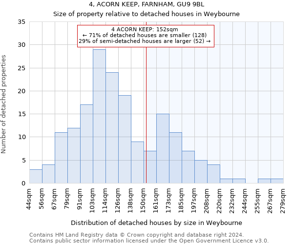 4, ACORN KEEP, FARNHAM, GU9 9BL: Size of property relative to detached houses in Weybourne