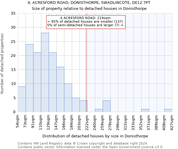 4, ACRESFORD ROAD, DONISTHORPE, SWADLINCOTE, DE12 7PT: Size of property relative to detached houses in Donisthorpe
