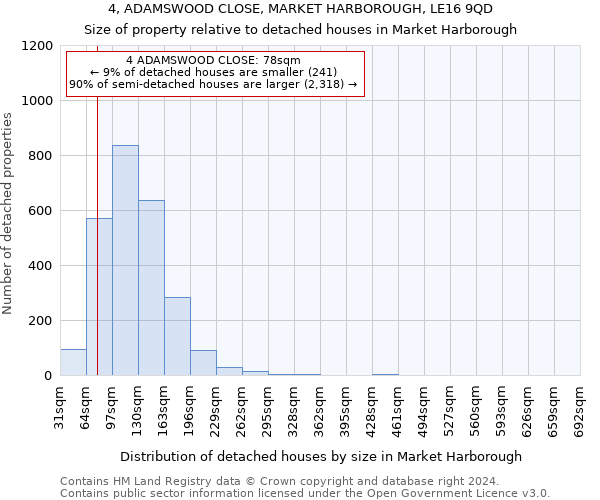 4, ADAMSWOOD CLOSE, MARKET HARBOROUGH, LE16 9QD: Size of property relative to detached houses in Market Harborough