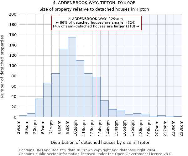 4, ADDENBROOK WAY, TIPTON, DY4 0QB: Size of property relative to detached houses in Tipton