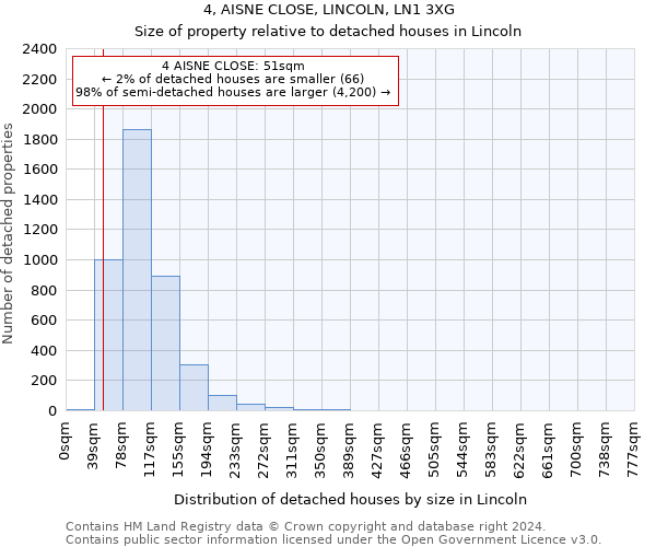 4, AISNE CLOSE, LINCOLN, LN1 3XG: Size of property relative to detached houses in Lincoln
