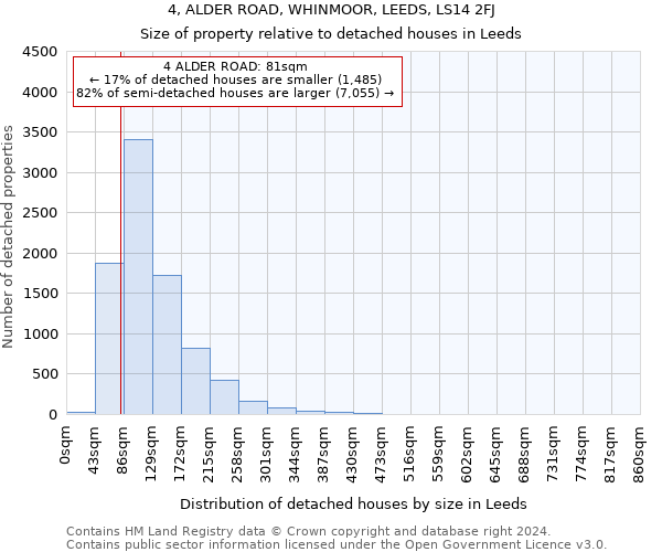 4, ALDER ROAD, WHINMOOR, LEEDS, LS14 2FJ: Size of property relative to detached houses in Leeds