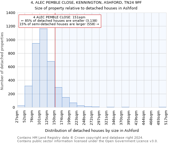 4, ALEC PEMBLE CLOSE, KENNINGTON, ASHFORD, TN24 9PF: Size of property relative to detached houses in Ashford