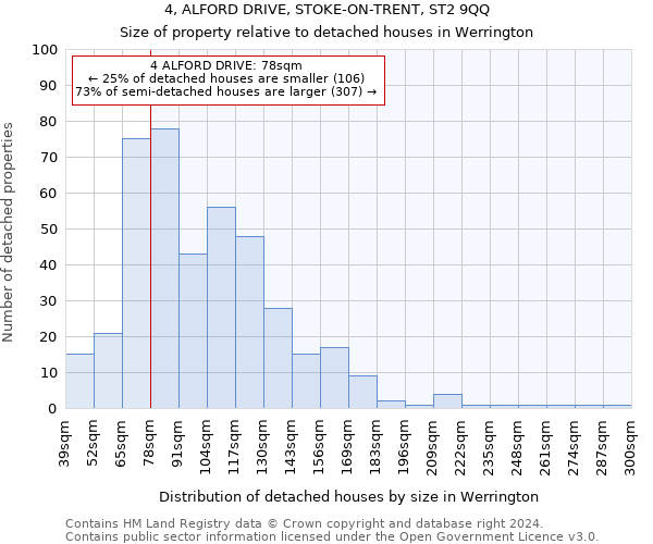 4, ALFORD DRIVE, STOKE-ON-TRENT, ST2 9QQ: Size of property relative to detached houses in Werrington