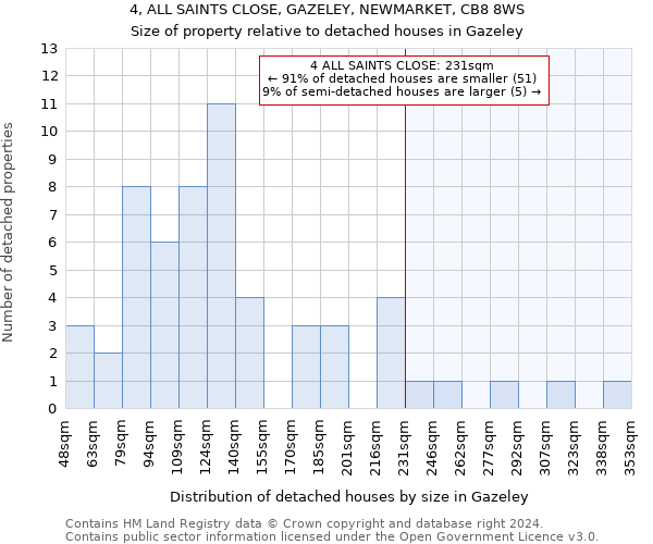 4, ALL SAINTS CLOSE, GAZELEY, NEWMARKET, CB8 8WS: Size of property relative to detached houses in Gazeley