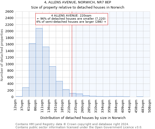 4, ALLENS AVENUE, NORWICH, NR7 8EP: Size of property relative to detached houses in Norwich