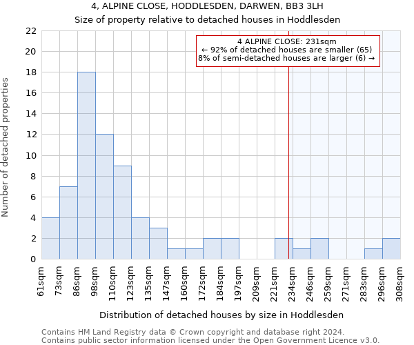 4, ALPINE CLOSE, HODDLESDEN, DARWEN, BB3 3LH: Size of property relative to detached houses in Hoddlesden