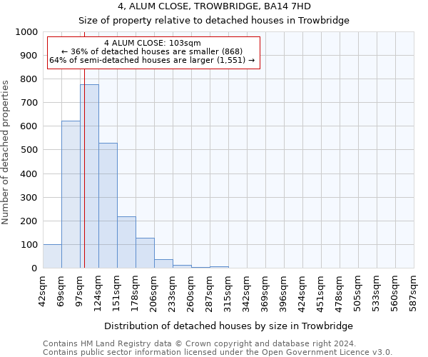 4, ALUM CLOSE, TROWBRIDGE, BA14 7HD: Size of property relative to detached houses in Trowbridge