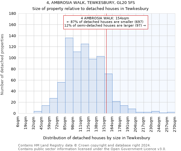 4, AMBROSIA WALK, TEWKESBURY, GL20 5FS: Size of property relative to detached houses in Tewkesbury