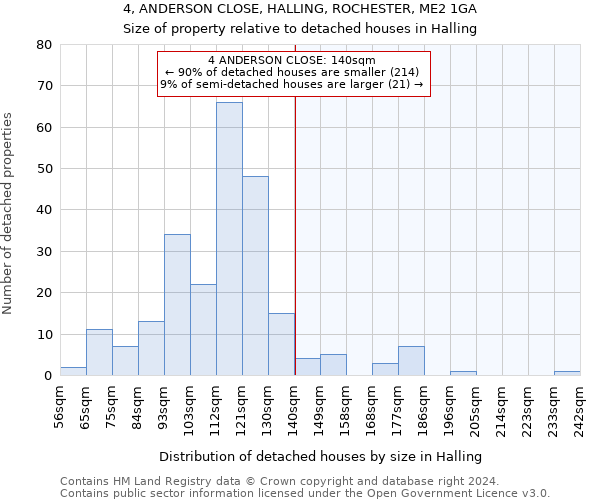 4, ANDERSON CLOSE, HALLING, ROCHESTER, ME2 1GA: Size of property relative to detached houses in Halling