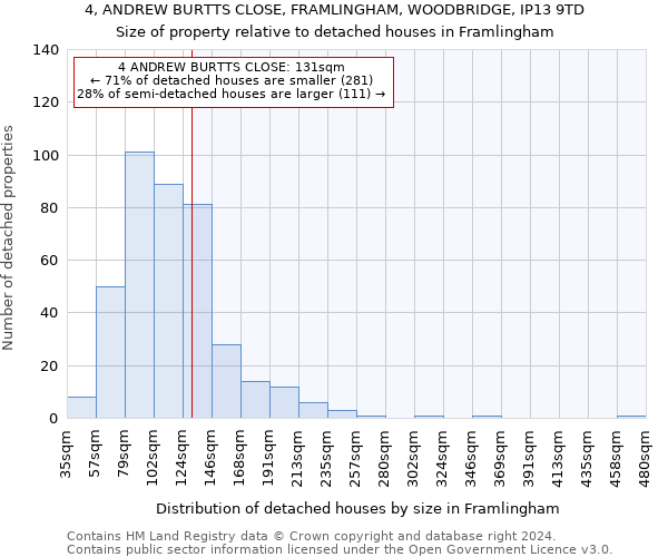 4, ANDREW BURTTS CLOSE, FRAMLINGHAM, WOODBRIDGE, IP13 9TD: Size of property relative to detached houses in Framlingham
