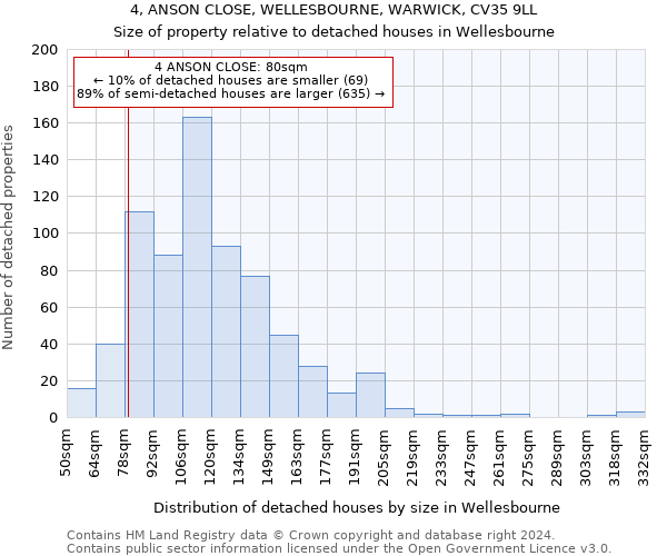 4, ANSON CLOSE, WELLESBOURNE, WARWICK, CV35 9LL: Size of property relative to detached houses in Wellesbourne