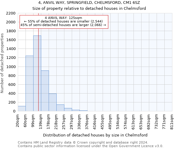 4, ANVIL WAY, SPRINGFIELD, CHELMSFORD, CM1 6SZ: Size of property relative to detached houses in Chelmsford