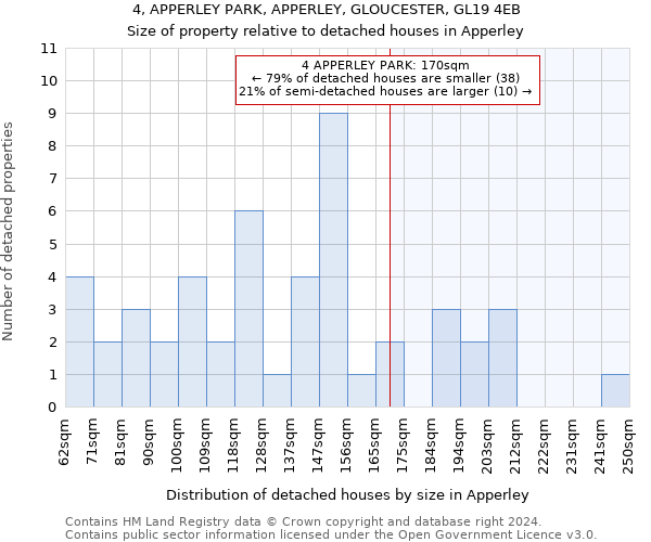 4, APPERLEY PARK, APPERLEY, GLOUCESTER, GL19 4EB: Size of property relative to detached houses in Apperley