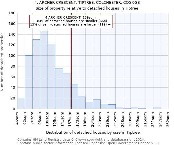 4, ARCHER CRESCENT, TIPTREE, COLCHESTER, CO5 0GS: Size of property relative to detached houses in Tiptree