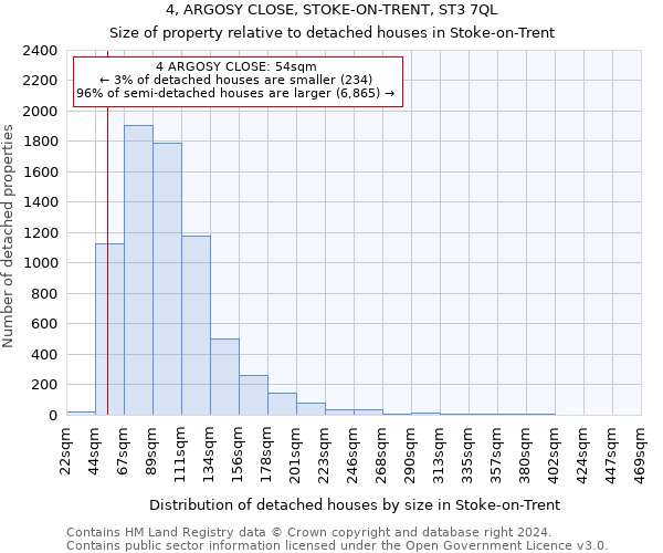 4, ARGOSY CLOSE, STOKE-ON-TRENT, ST3 7QL: Size of property relative to detached houses in Stoke-on-Trent
