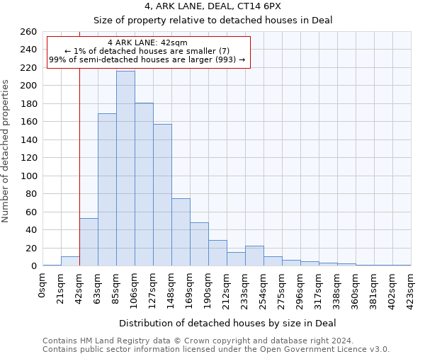 4, ARK LANE, DEAL, CT14 6PX: Size of property relative to detached houses in Deal