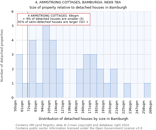 4, ARMSTRONG COTTAGES, BAMBURGH, NE69 7BA: Size of property relative to detached houses in Bamburgh