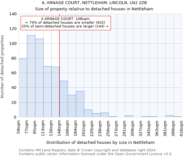 4, ARNAGE COURT, NETTLEHAM, LINCOLN, LN2 2ZB: Size of property relative to detached houses in Nettleham