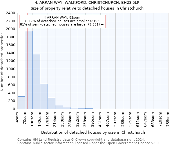 4, ARRAN WAY, WALKFORD, CHRISTCHURCH, BH23 5LP: Size of property relative to detached houses in Christchurch