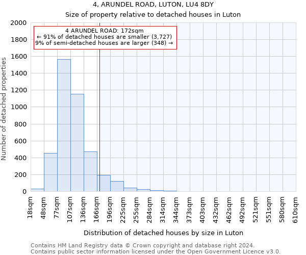 4, ARUNDEL ROAD, LUTON, LU4 8DY: Size of property relative to detached houses in Luton